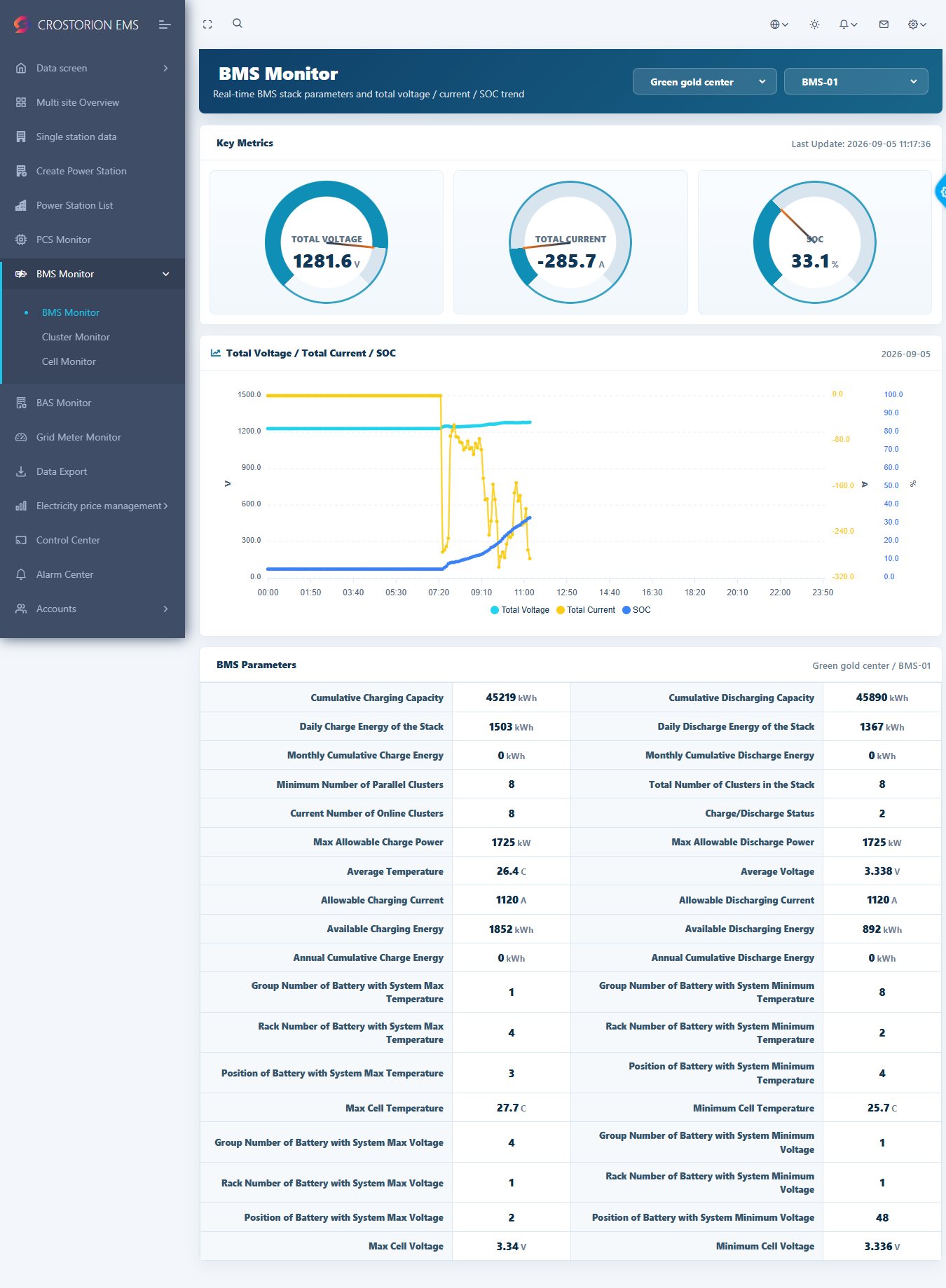 El monitor BMS de CROSTORION con los parámetros del stack y de celda: temperaturas, tensiones, corrientes admisibles y energía disponible