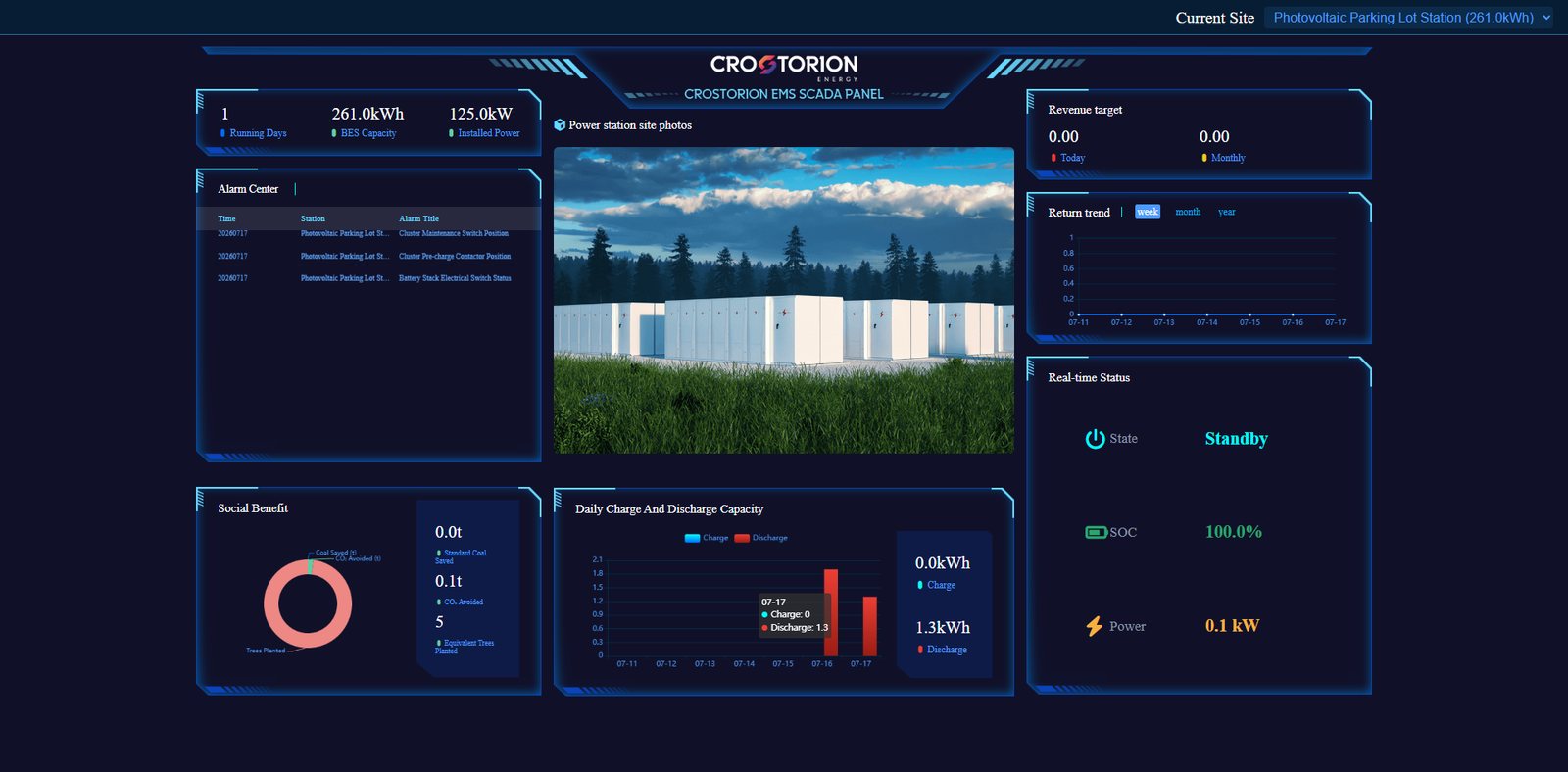 Das SCADA-Panel des CROSTORION EMS für einen gewerblichen Standort mit 261 kWh, mit Alarmen, täglichem Laden und Entladen, Erlösziel und Echtzeitstatus