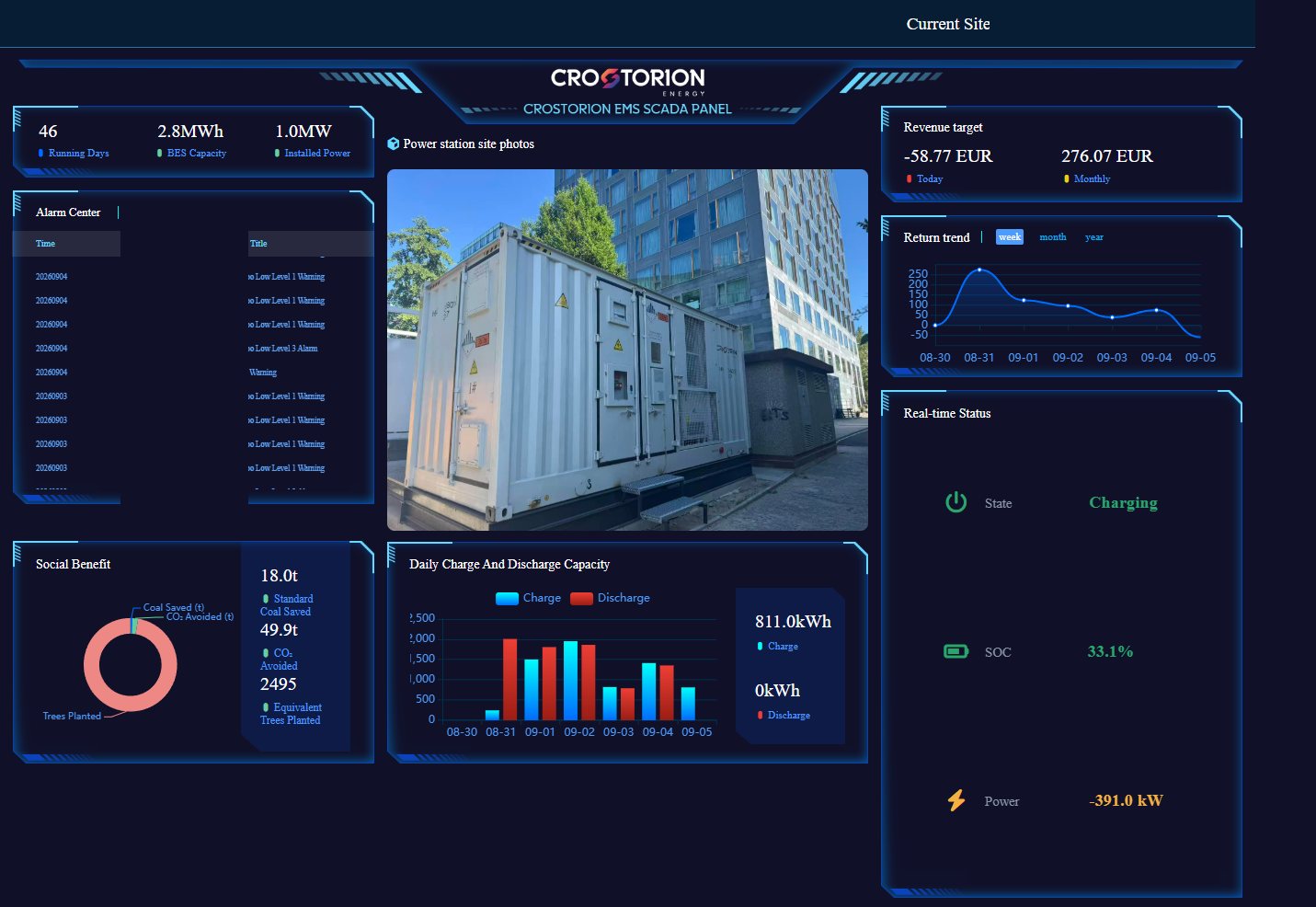 El panel SCADA del EMS de CROSTORION para un emplazamiento de 2,75 MWh en funcionamiento, con una fotografía de los contenedores, la lista de alarmas, la carga y descarga diarias, el objetivo de ingresos y el estado en vivo