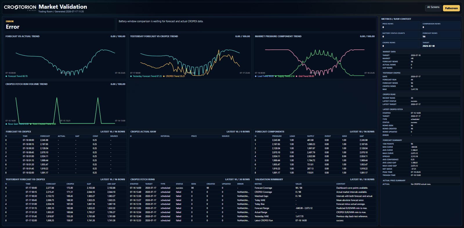 La pantalla Market Validation, que compara la previsión con la tendencia real, la previsión de ayer con la tendencia del mercado diario y las tendencias de los componentes de presión de mercado