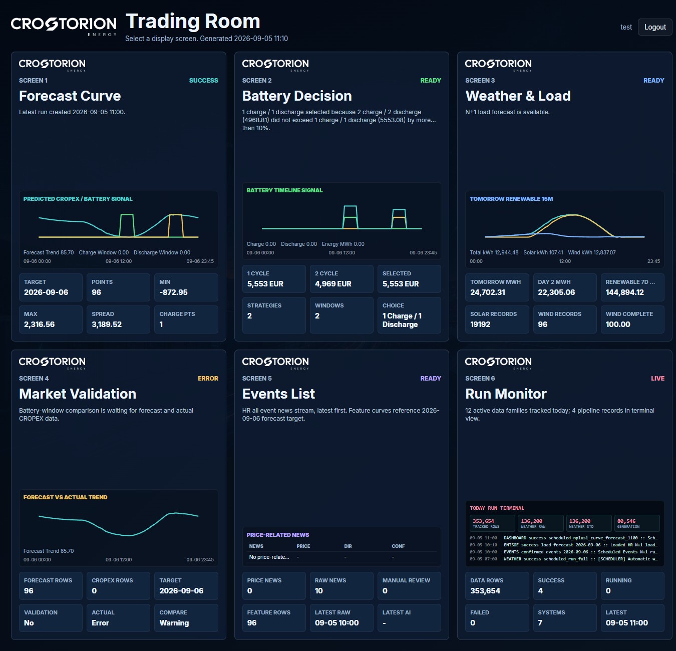 Die Bildschirmauswahl des CROSTORION-Trading-Room mit den Panels Forecast Curve, Battery Decision, Weather & Load, Market Validation, Events List und Run Monitor samt Ausführungsstatus